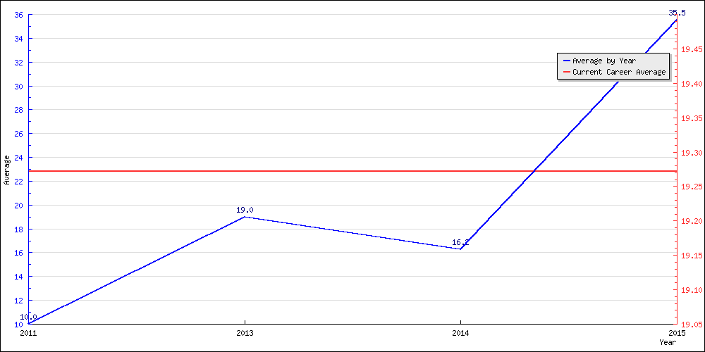 Batting Average by Year