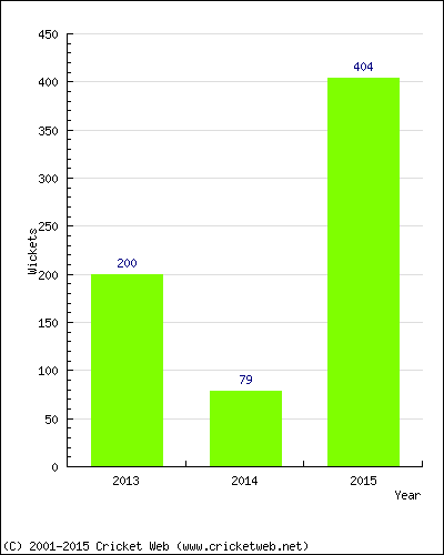 Runs by Year