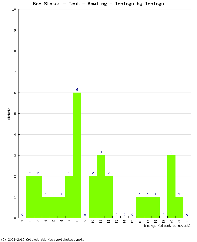 Bowling Performance Innings by Innings