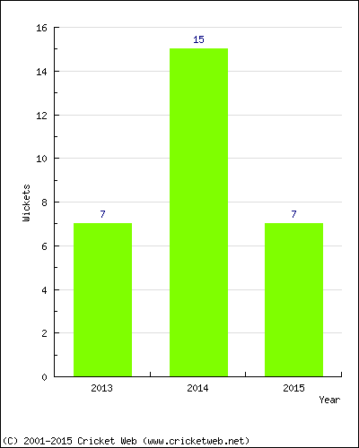 Wickets by Year