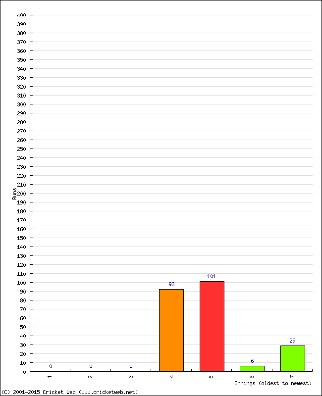 Batting Performance Innings by Innings - Home