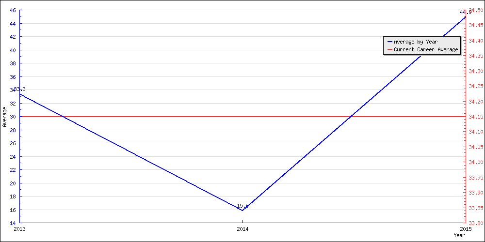 Batting Average by Year