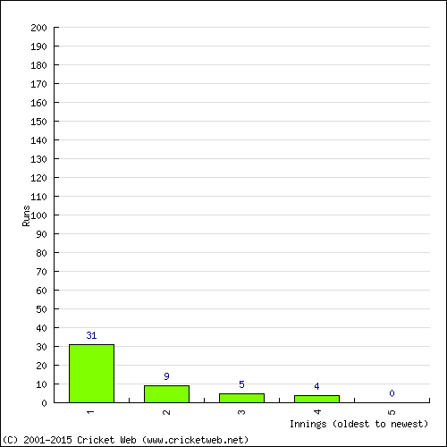 Batting Recent Scores