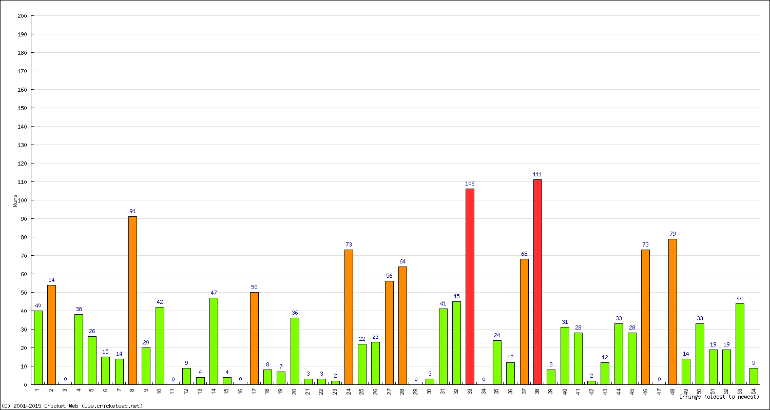 Batting Performance Innings by Innings