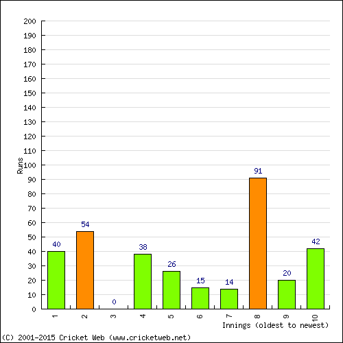 Batting Recent Scores