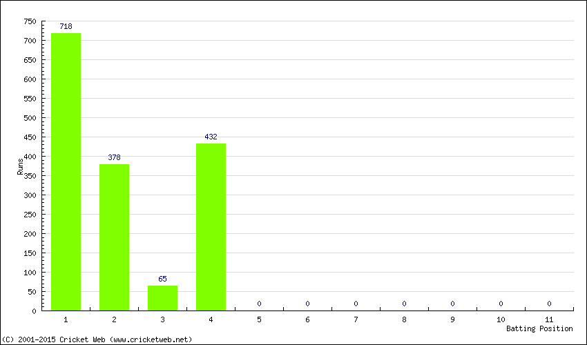 Runs by Batting Position