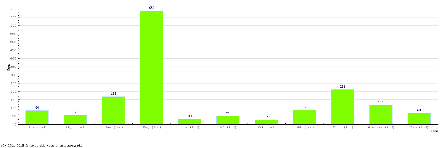 Runs by Country