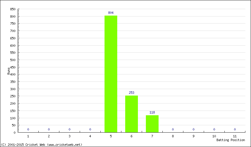 Runs by Batting Position