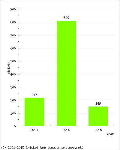 Runs by Year