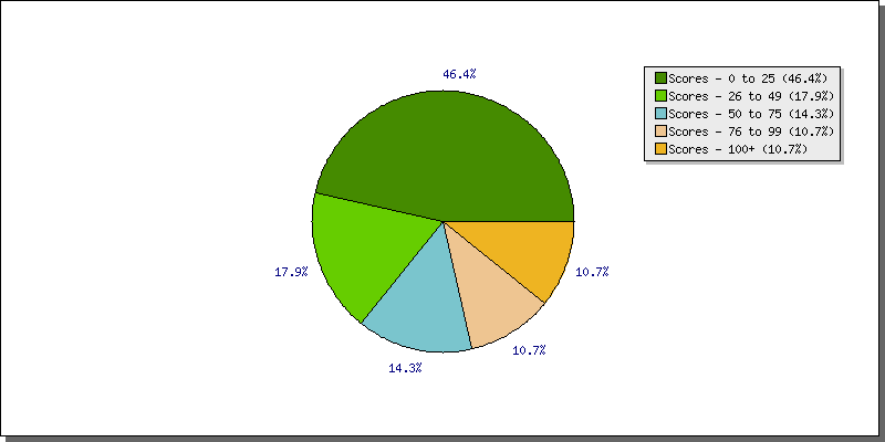 Batting Scores