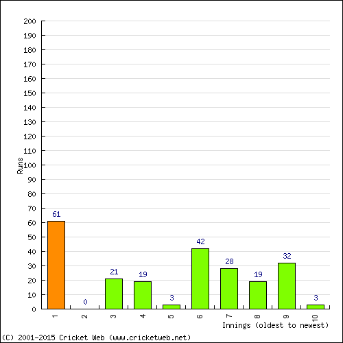 Batting Recent Scores