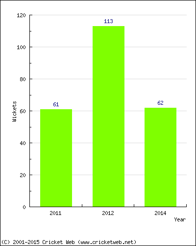 Runs by Year