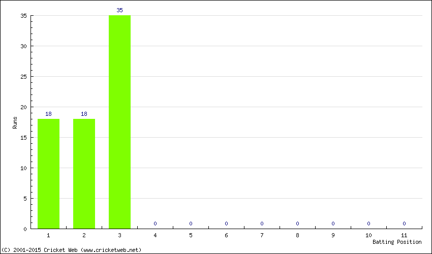 Runs by Batting Position