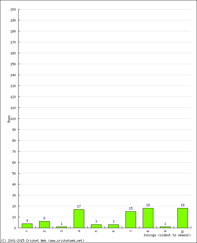 Batting Performance Innings by Innings