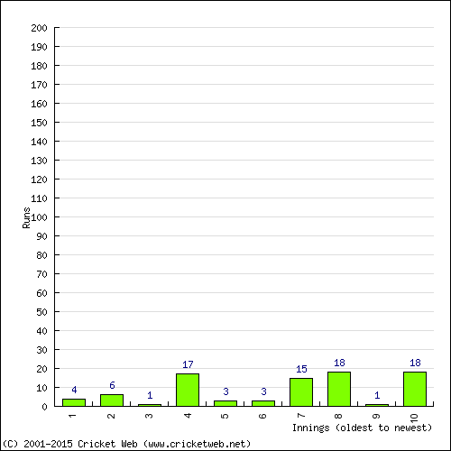 Batting Recent Scores