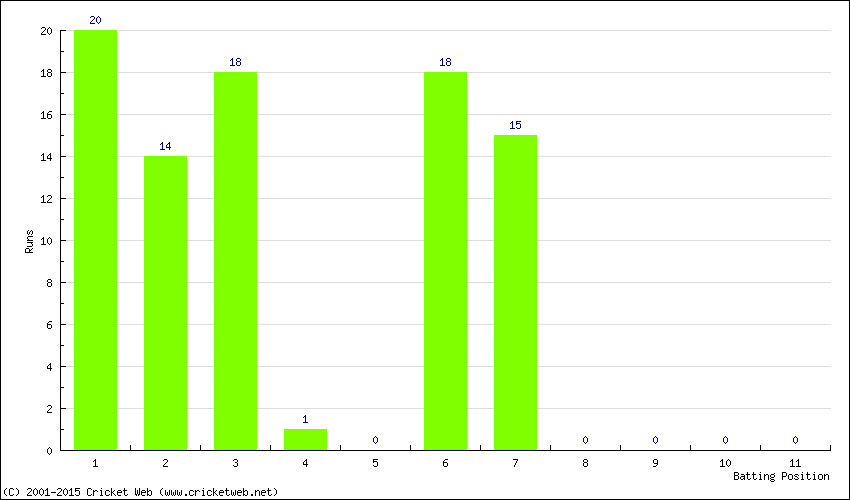 Runs by Batting Position