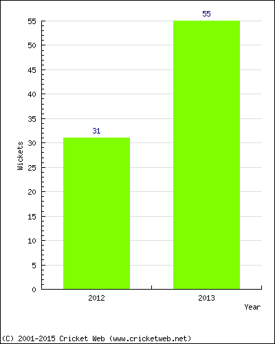 Runs by Year