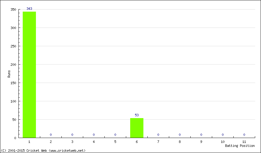 Runs by Batting Position