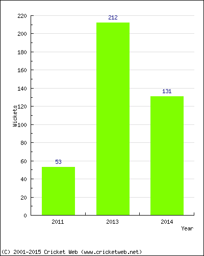 Runs by Year