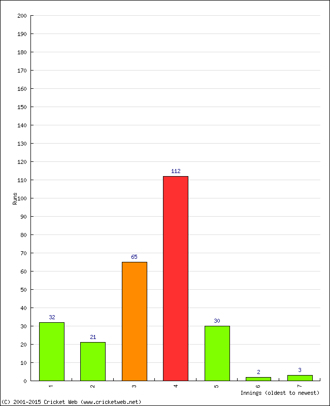 Batting Performance Innings by Innings - Away