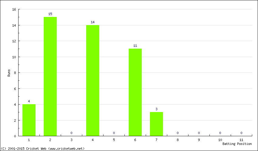 Runs by Batting Position