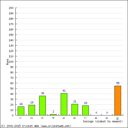 Batting Recent Scores