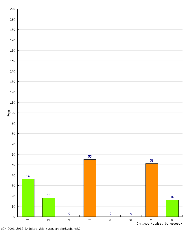 Batting Performance Innings by Innings - Home