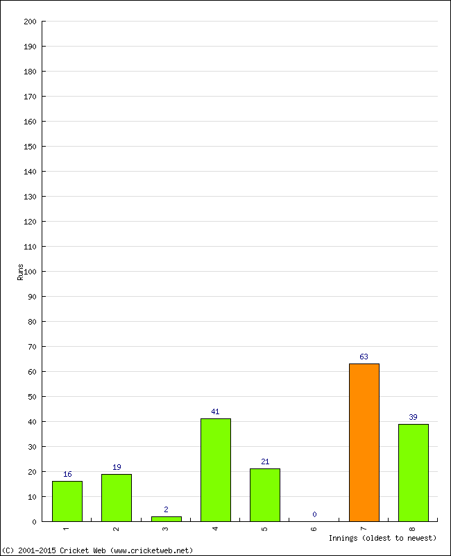 Batting Performance Innings by Innings - Away