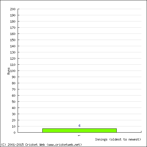 Batting Recent Scores