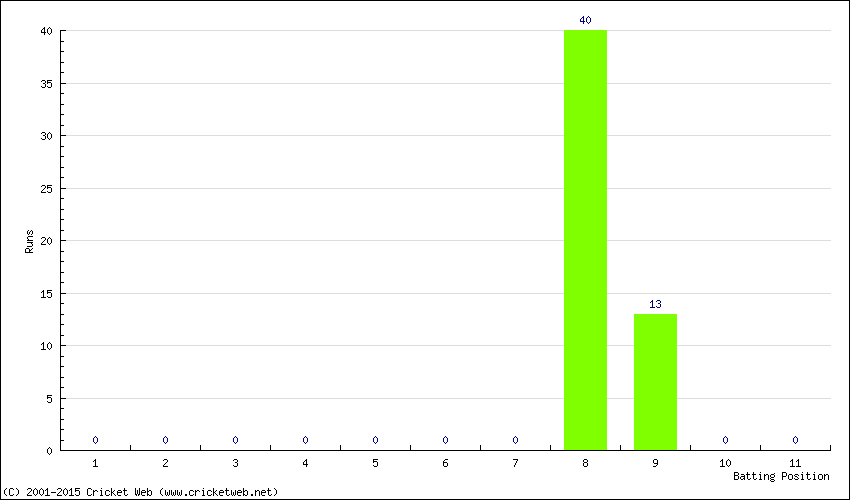 Runs by Batting Position