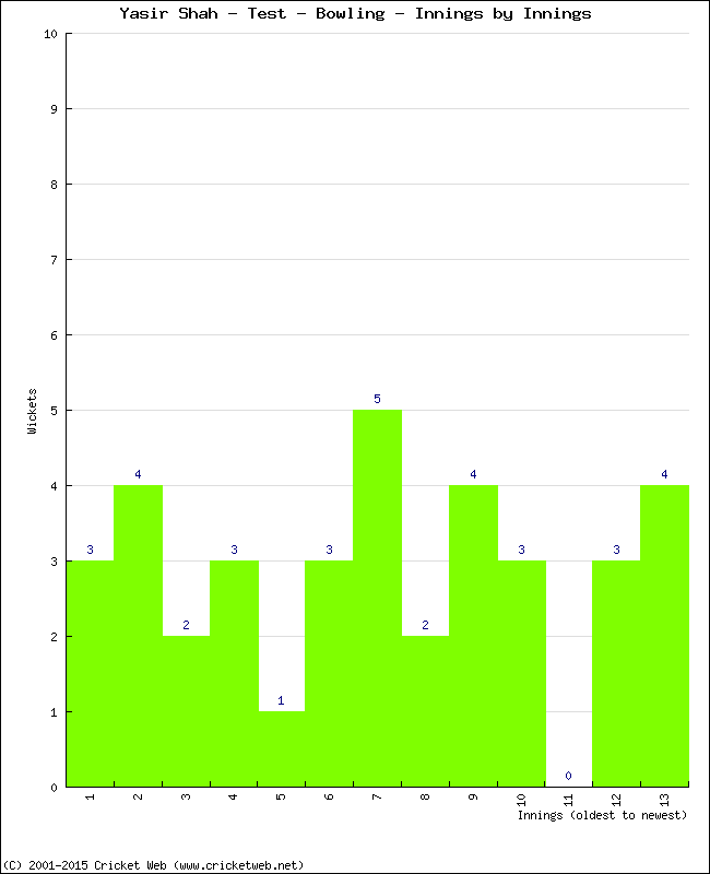 Bowling Performance Innings by Innings