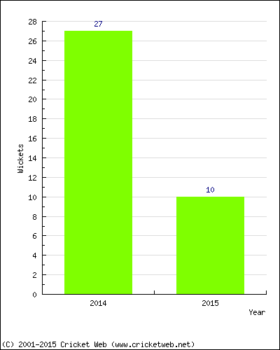 Wickets by Year