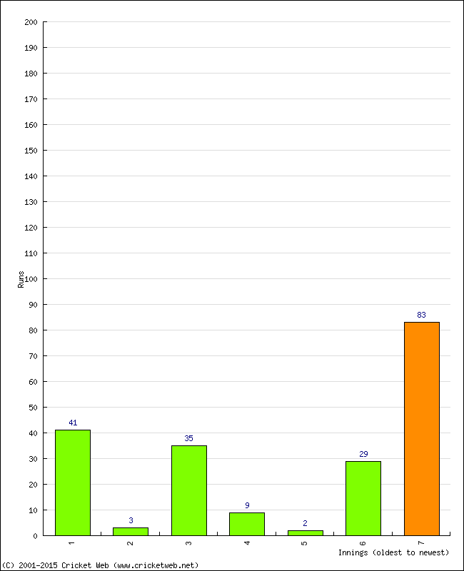 Batting Performance Innings by Innings