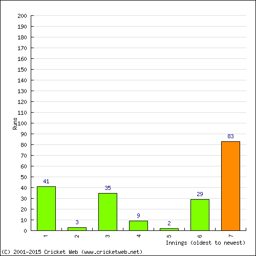 Batting Recent Scores