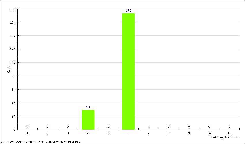 Runs by Batting Position