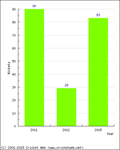 Runs by Year