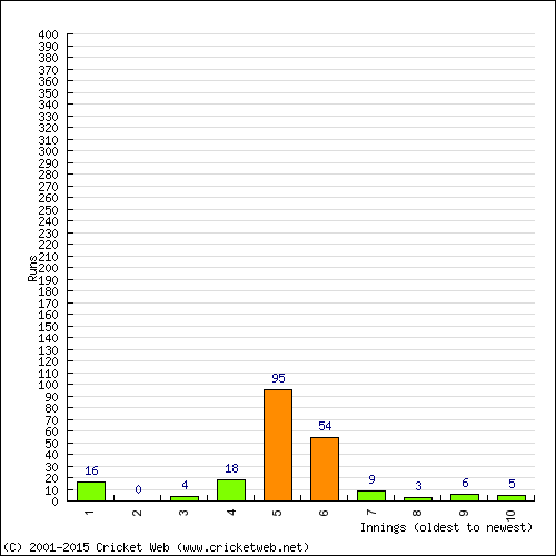 Batting Recent Scores