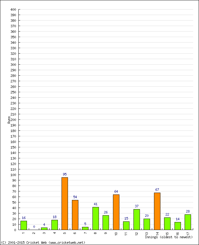 Batting Performance Innings by Innings - Home