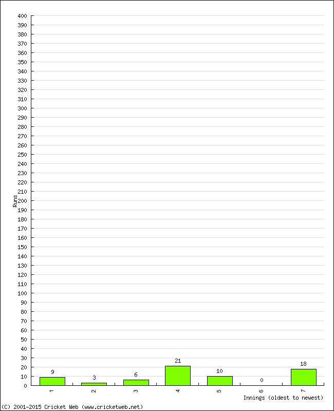 Batting Performance Innings by Innings - Away