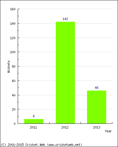 Runs by Year