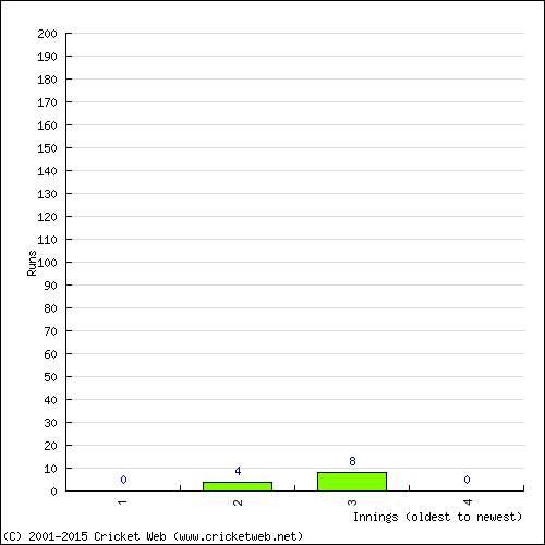 Batting Recent Scores