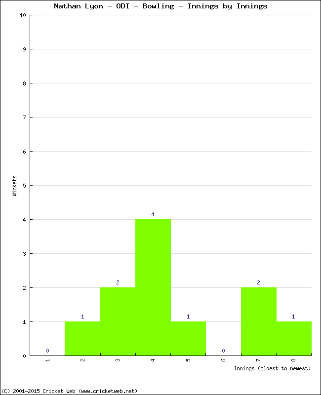 Bowling Performance Innings by Innings