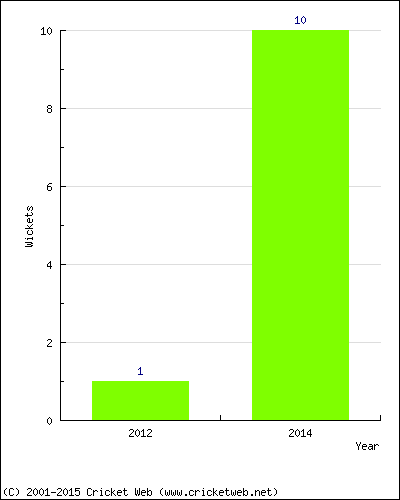 Wickets by Year