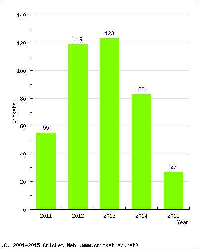 Runs by Year