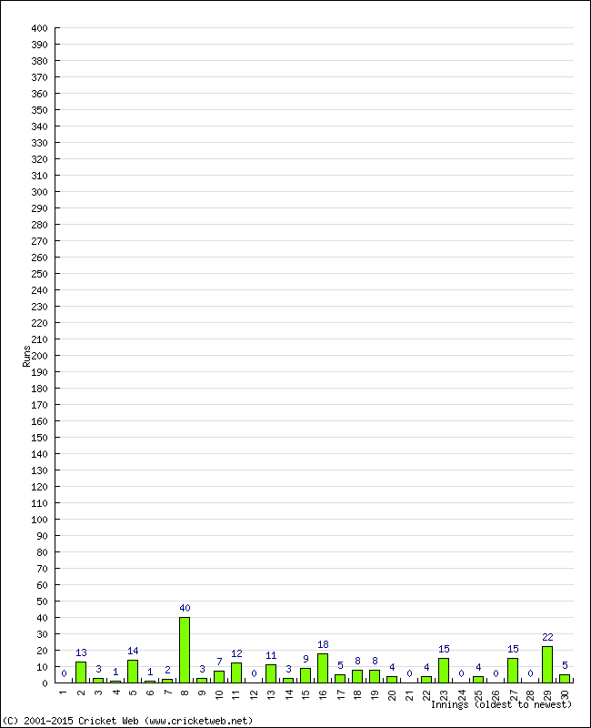 Batting Performance Innings by Innings - Away