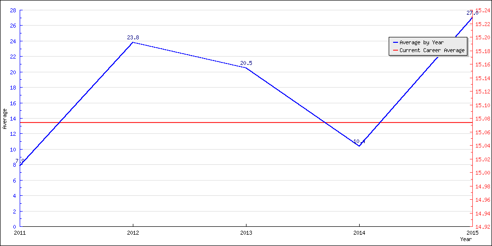 Batting Average by Year