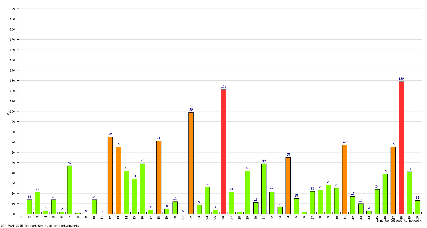 Batting Performance Innings by Innings