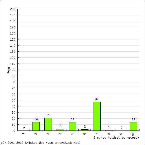 Batting Recent Scores