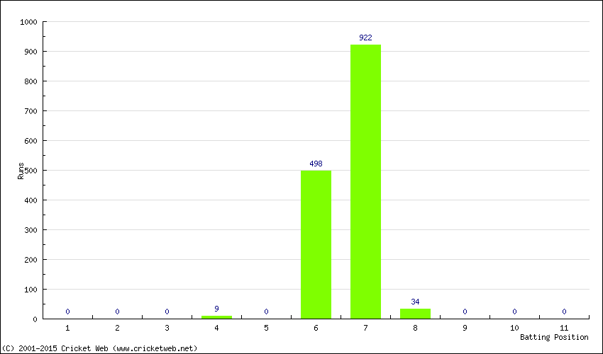 Runs by Batting Position