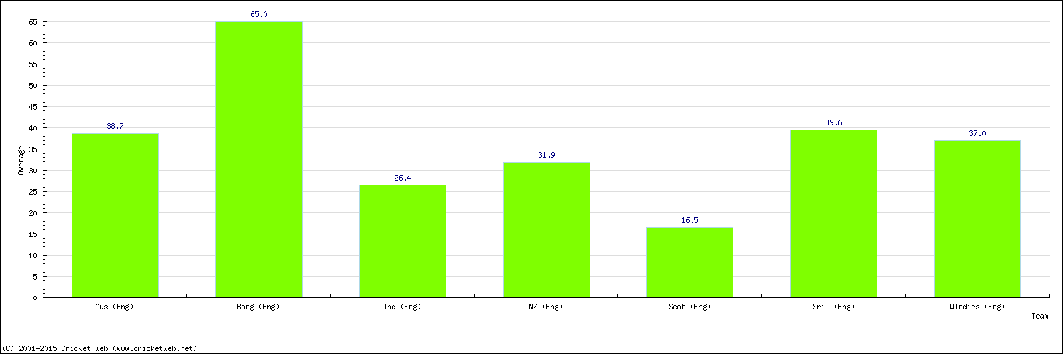 Batting Average by Country